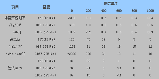 鋁層厚度真空鍍鋁的阻隔性